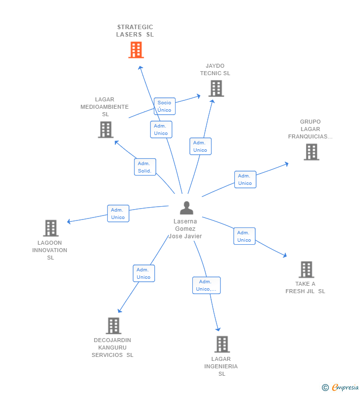 Vinculaciones societarias de STRATEGIC LASERS SL