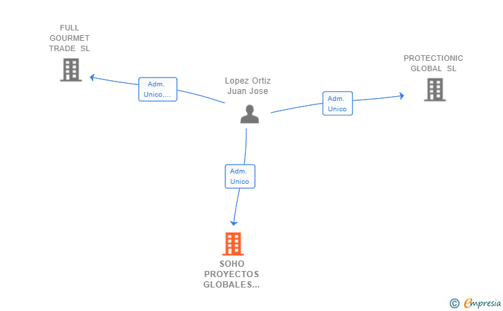 Vinculaciones societarias de SOHO PROYECTOS GLOBALES SL