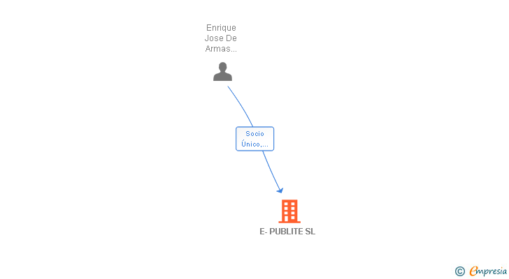 Vinculaciones societarias de E-PUBLITE SL