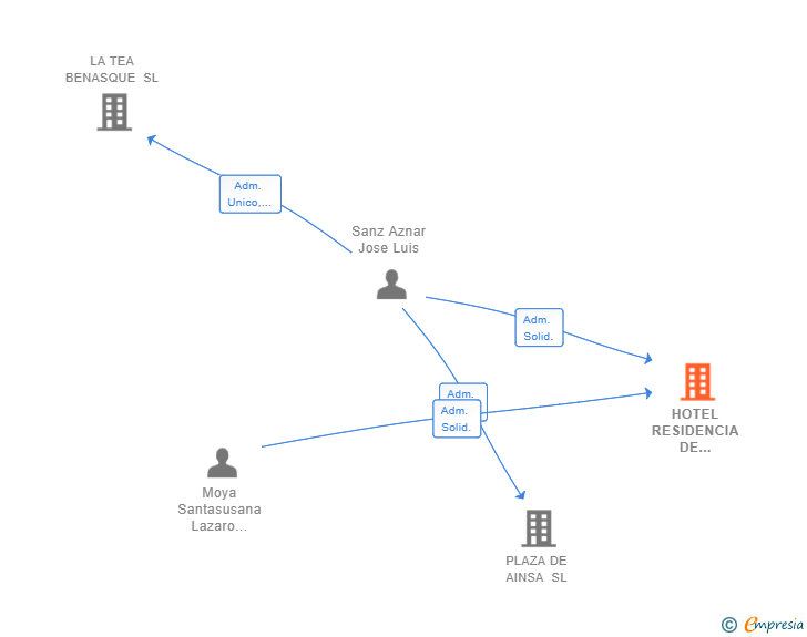 Vinculaciones societarias de HOTEL RESIDENCIA DE BOLTAÑA SL