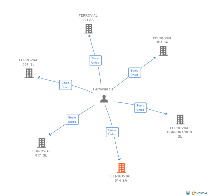 Vinculaciones societarias de FERROVIAL 014 SA