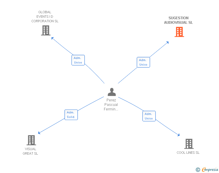 Vinculaciones societarias de SUGESTION AUDIOVISUAL SL