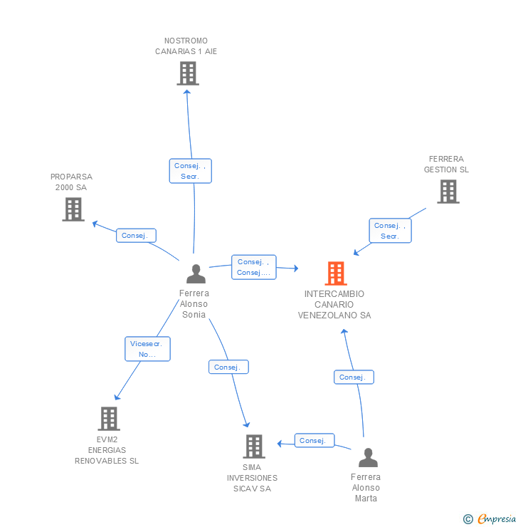 Vinculaciones societarias de VERTA TRUST SA