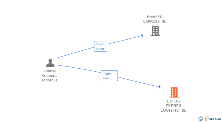 Vinculaciones societarias de ES-BG EXPRES LOGISTIC SL