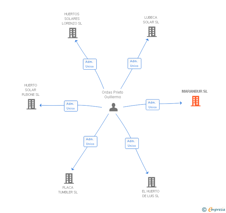 Vinculaciones societarias de MARANBUR SL