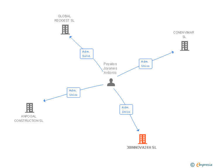 Vinculaciones societarias de 30INNOVA24H SL