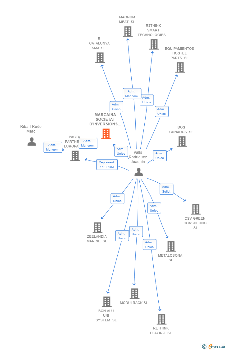 Vinculaciones societarias de MARCAINA SOCIETAT D'INVERSIONS SL