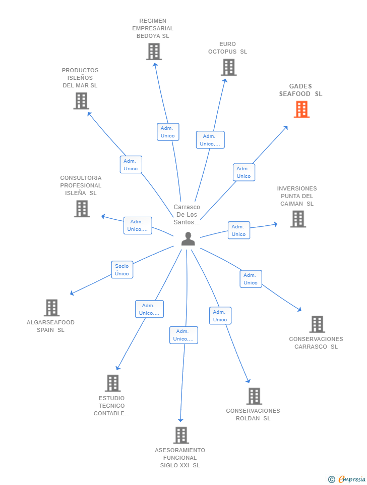 Vinculaciones societarias de GADES SEAFOOD SL