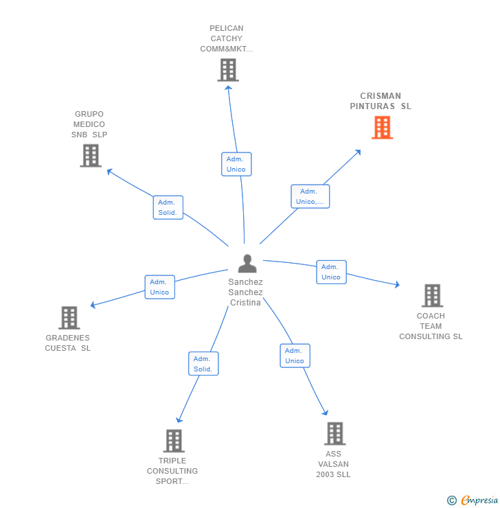 Vinculaciones societarias de CRISMAN PINTURAS SL