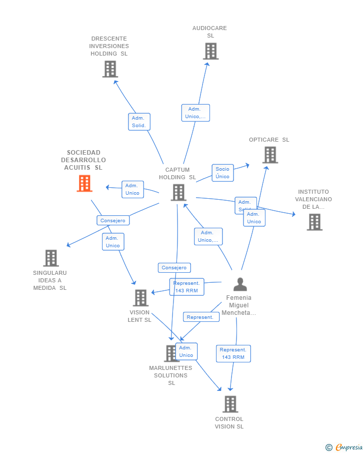 Vinculaciones societarias de SOCIEDAD DESARROLLO ACUITIS SL