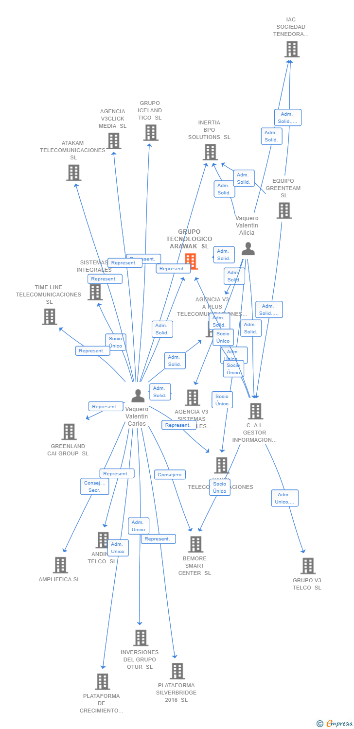 Vinculaciones societarias de GRUPO TECNOLOGICO ARAWAK SL