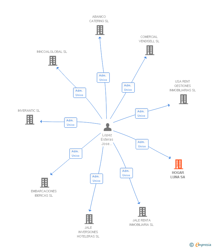 Vinculaciones societarias de HOGAR LUNA SA