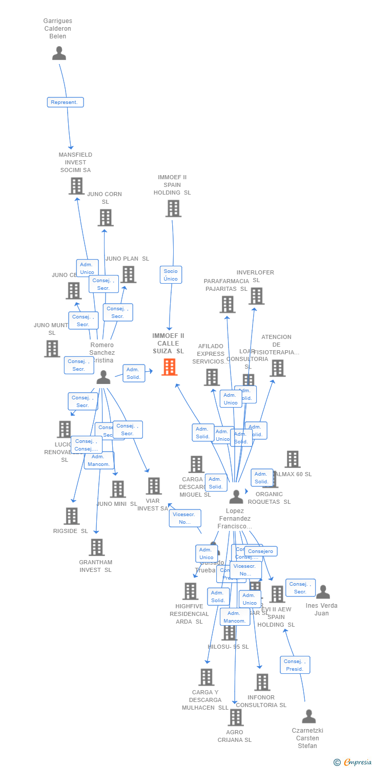 Vinculaciones societarias de IMMOEF II CALLE SUIZA SL