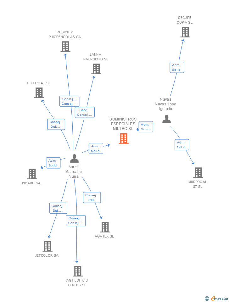 Vinculaciones societarias de SUMINISTROS ESPECIALES MILTEC SL