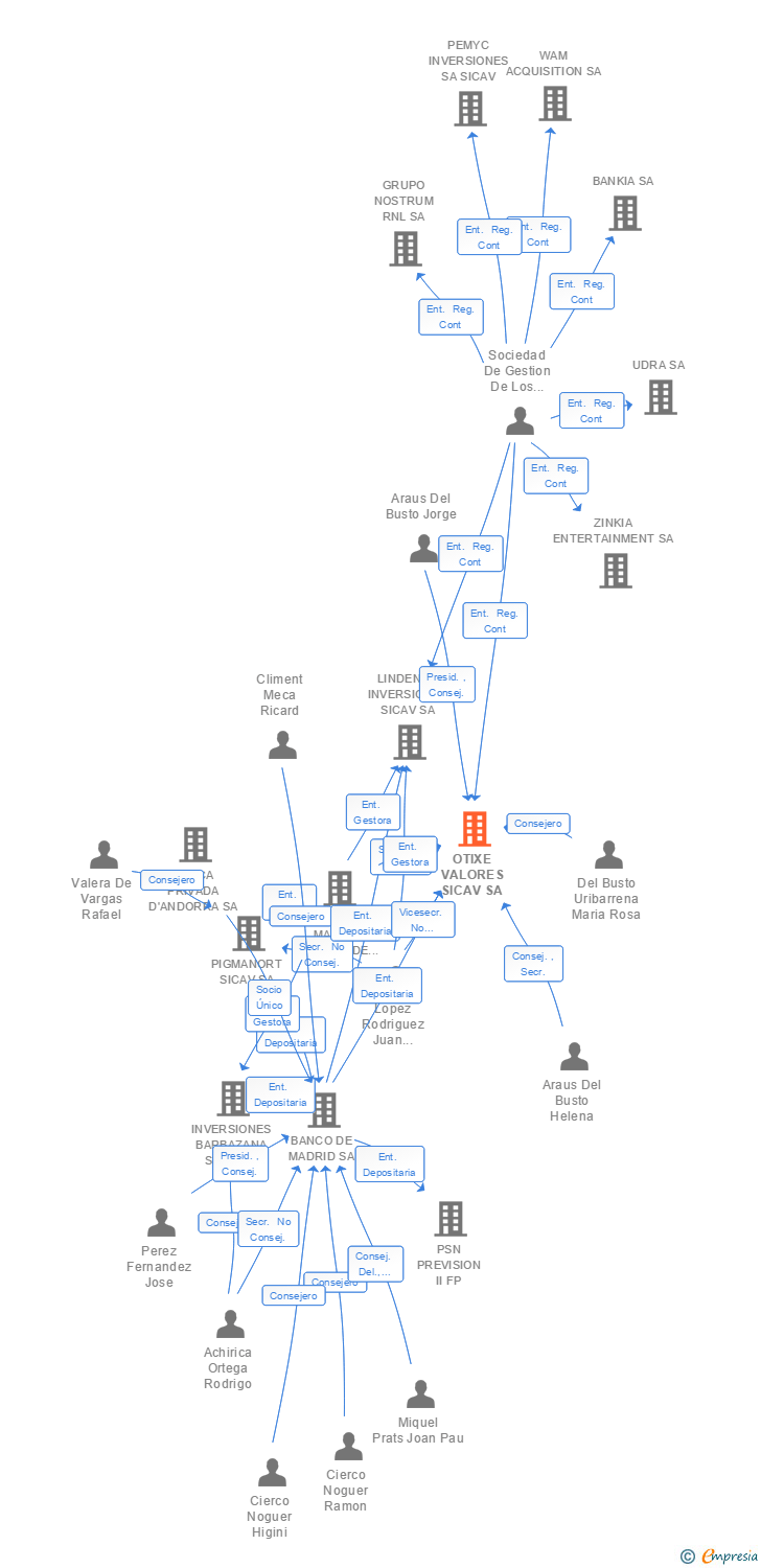 Vinculaciones societarias de OTIXE VALORES SICAV SA