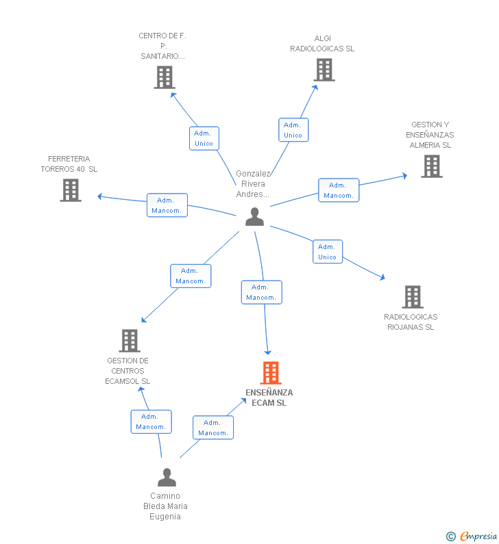 Vinculaciones societarias de ENSEÑANZA ECAM SL (EXTINGUIDA)