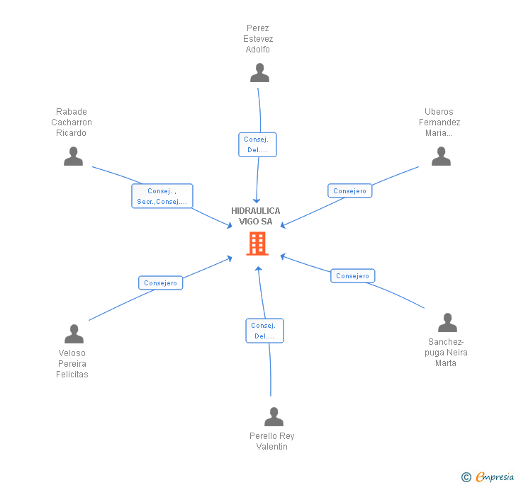 Vinculaciones societarias de HIDRAULICA VIGO SA