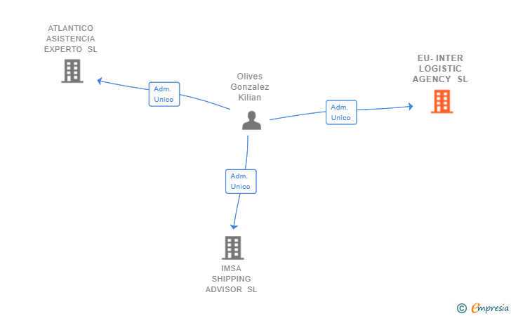 Vinculaciones societarias de EU-INTER LOGISTIC AGENCY SL