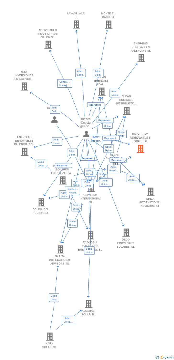Vinculaciones societarias de UNIVERGY RENOVABLES JORGE SL