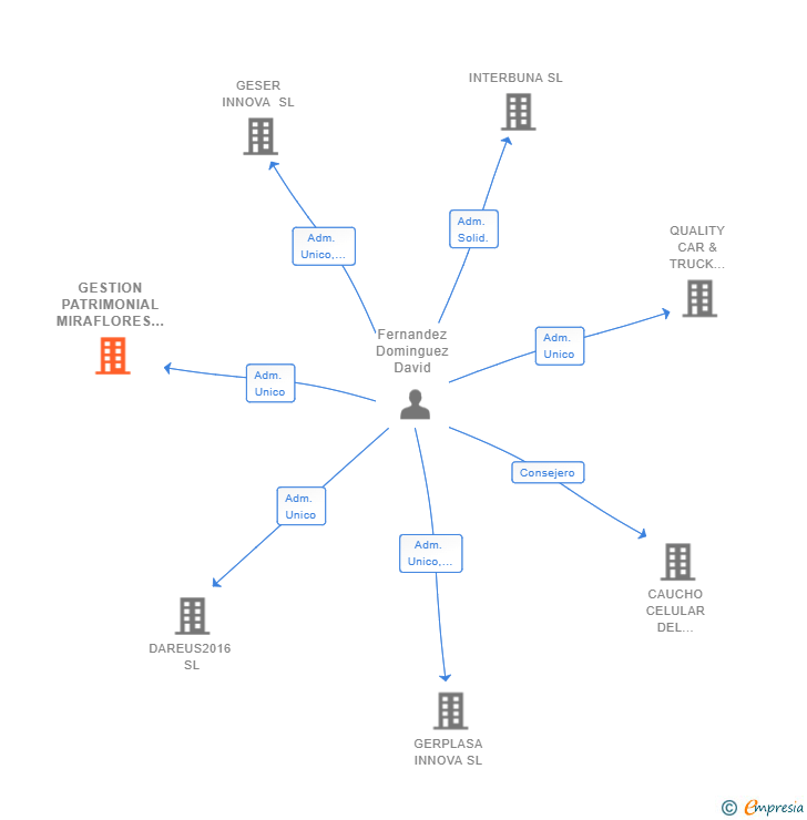 Vinculaciones societarias de GESTION PATRIMONIAL MIRAFLORES SL
