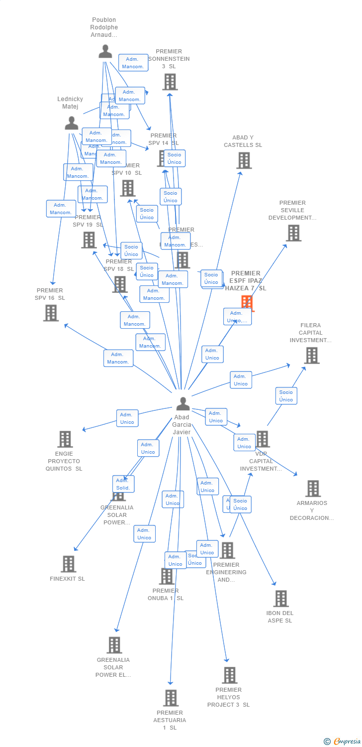 Vinculaciones societarias de PREMIER ESPF IPAZ HAIZEA 7 SL