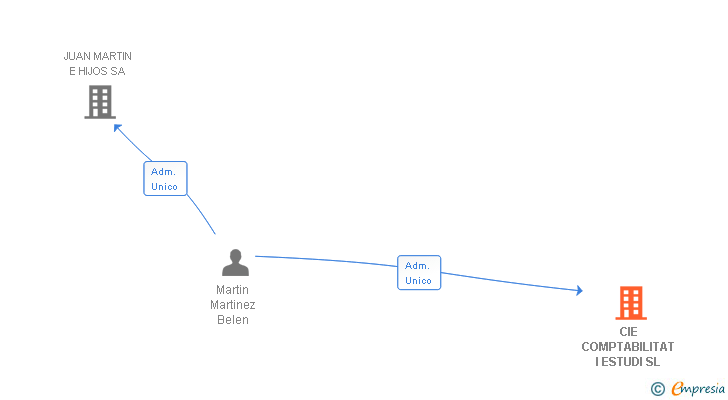 Vinculaciones societarias de CIE COMPTABILITAT I ESTUDI SL