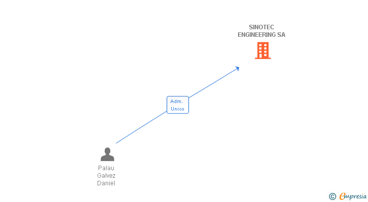 Vinculaciones societarias de SINOTEC ENGINEERING SA
