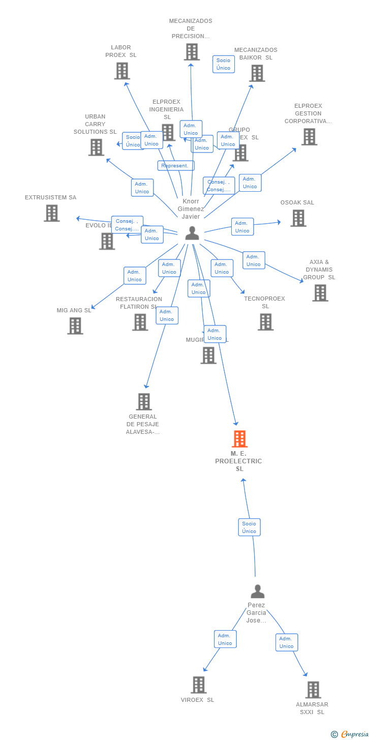 Vinculaciones societarias de M.E. PROELECTRIC SL