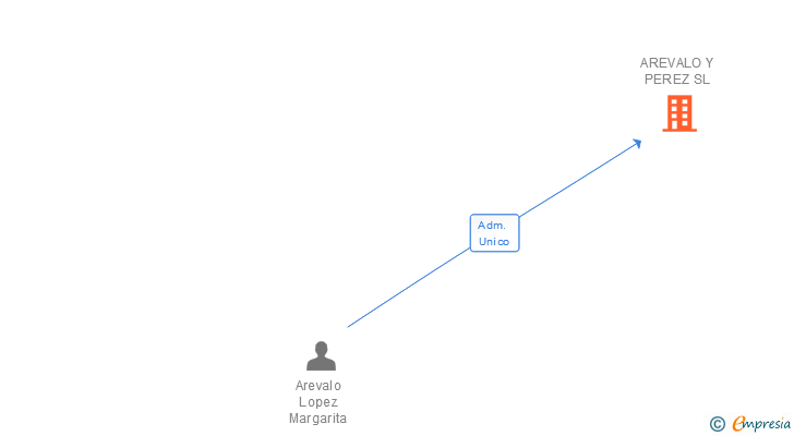 Vinculaciones societarias de AREVALO Y PEREZ SL