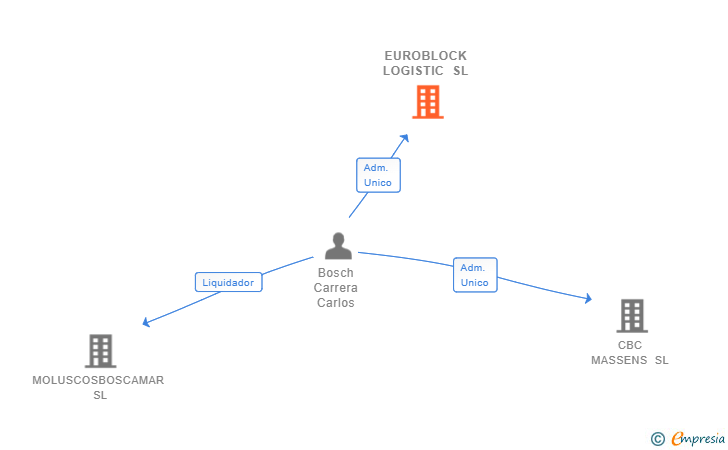 Vinculaciones societarias de EUROBLOCK LOGISTIC SL
