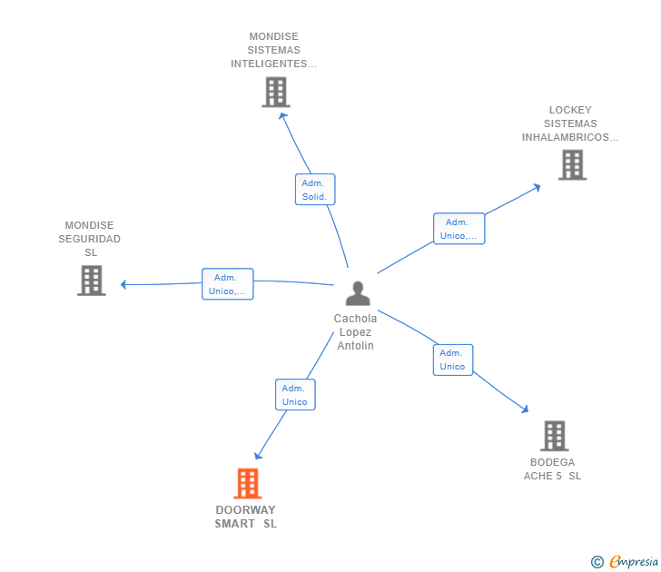 Vinculaciones societarias de DOORWAY SMART SL
