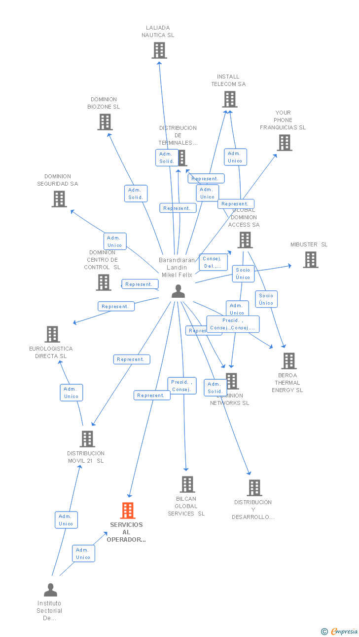 Vinculaciones societarias de SERVICIOS AL OPERADOR MOVIL SL