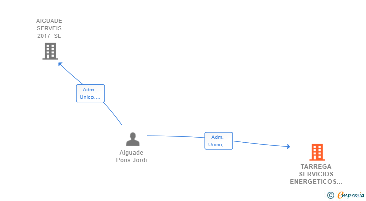 Vinculaciones societarias de TARREGA SERVICIOS ENERGETICOS 1965 SL