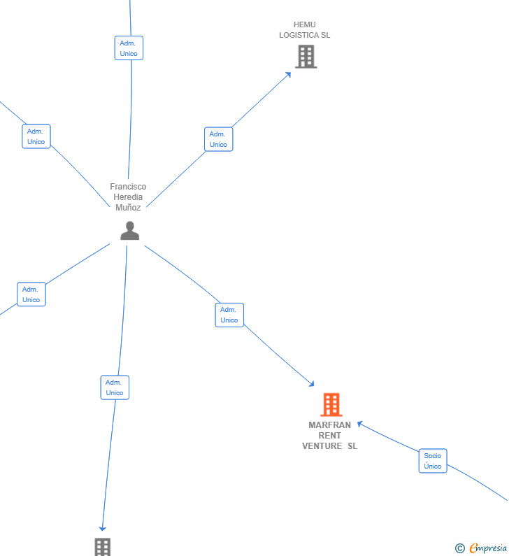 Vinculaciones societarias de MARFRAN RENT VENTURE SL