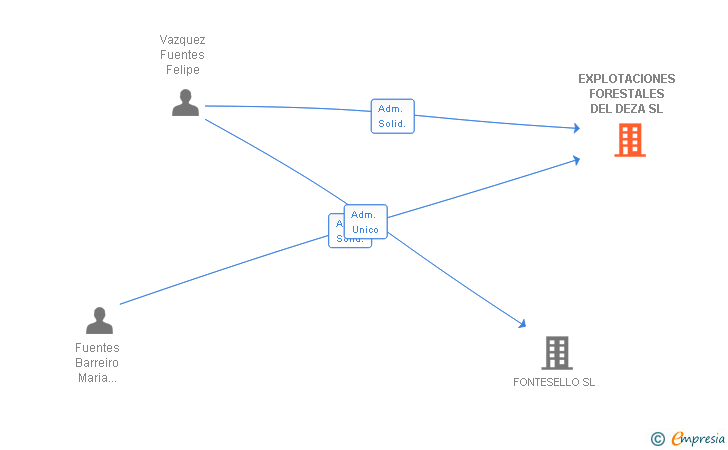 Vinculaciones societarias de EXPLOTACIONES FORESTALES DEL DEZA SL