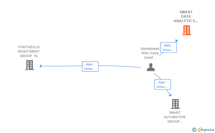 Vinculaciones societarias de SMART DATA ANALYTICS GROUP EUROPE SL