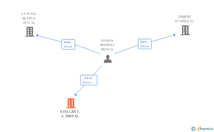 Vinculaciones societarias de STELLAR F.J. 2009 SL