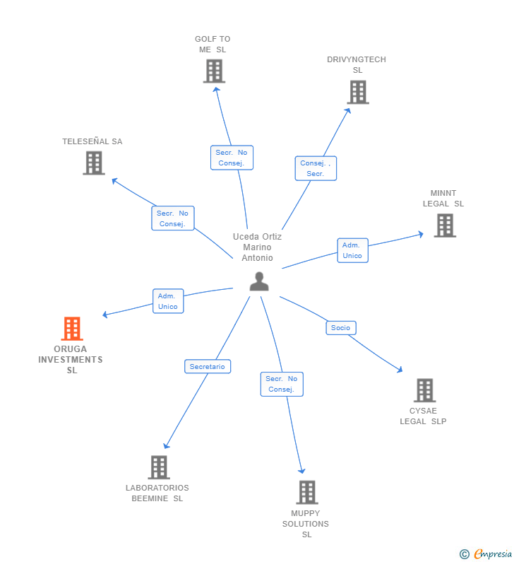 Vinculaciones societarias de ORUGA INVESTMENTS SL