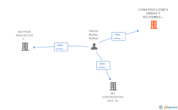 Vinculaciones societarias de CONSTRUCCIONES OBRAS Y REFORMAS RAYFRAN SL