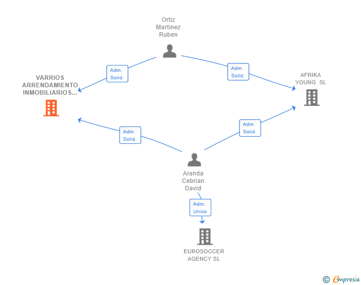 Vinculaciones societarias de VARRIOS ARRENDAMIENTO INMOBILIARIOS SL