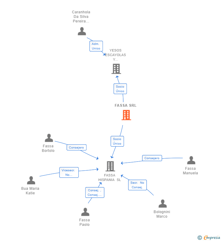 Vinculaciones societarias de FASSA SRL