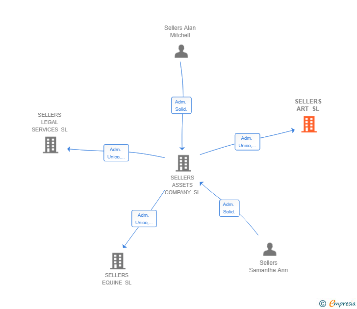 Vinculaciones societarias de SELLERS ART SL