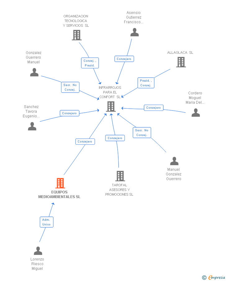 Vinculaciones societarias de EQUIPOS MEDIOAMBIENTALES SL