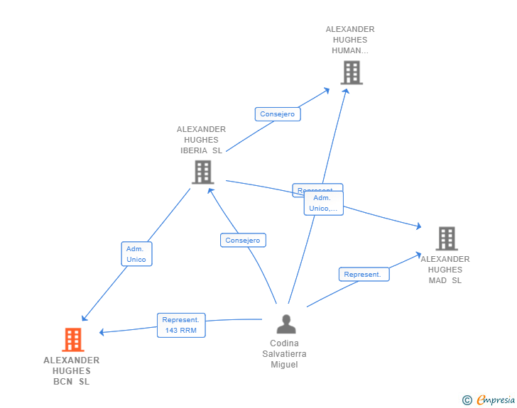 Vinculaciones societarias de ALEXANDER HUGHES BCN SL