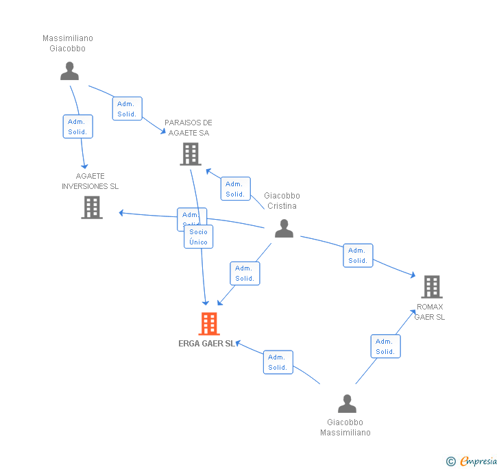 Vinculaciones societarias de ERGA GAER SL