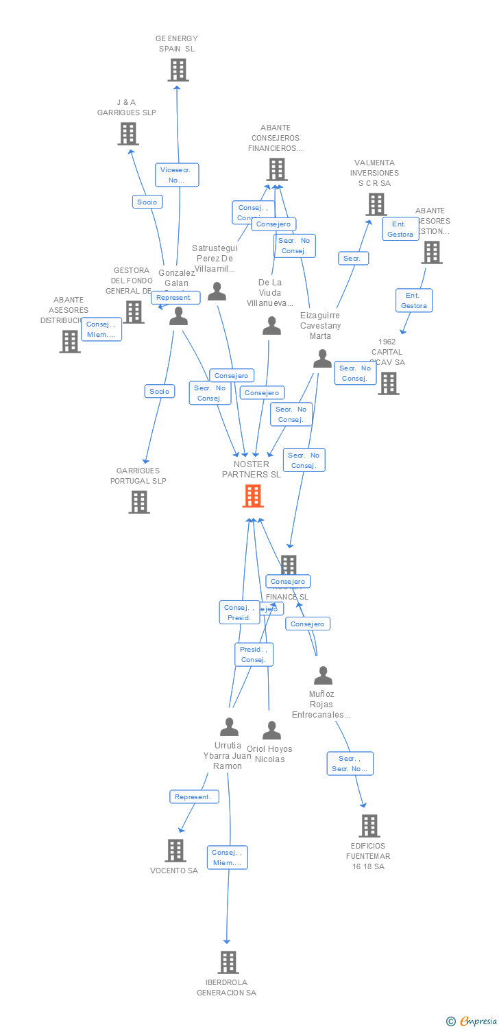 Vinculaciones societarias de NOSTER PARTNERS SL