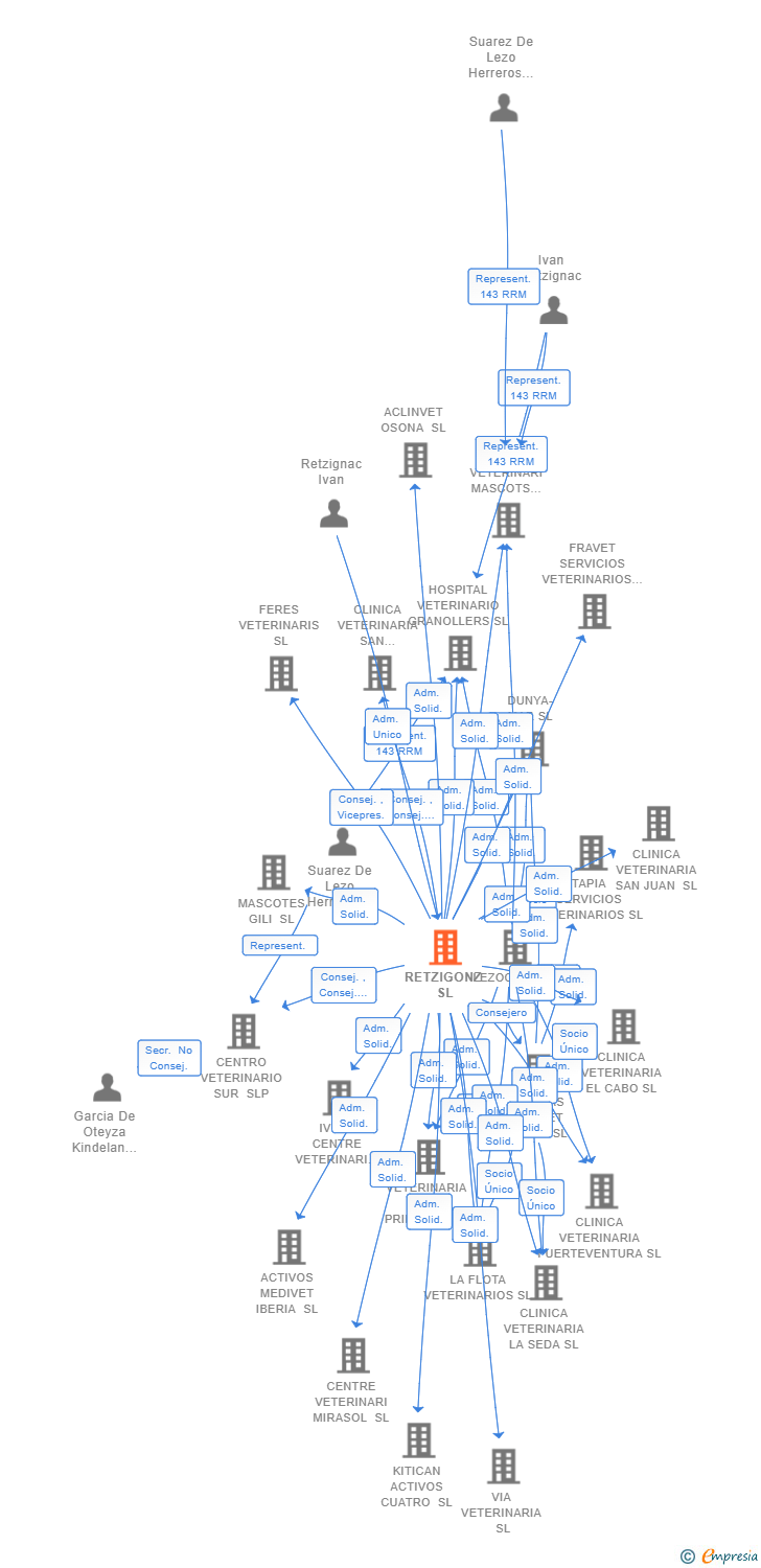 Vinculaciones societarias de RETZIGONZ SL