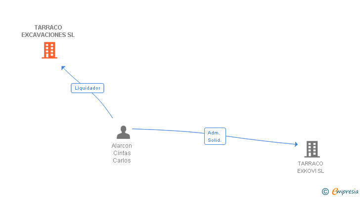 Vinculaciones societarias de TARRACO EXCAVACIONES SL