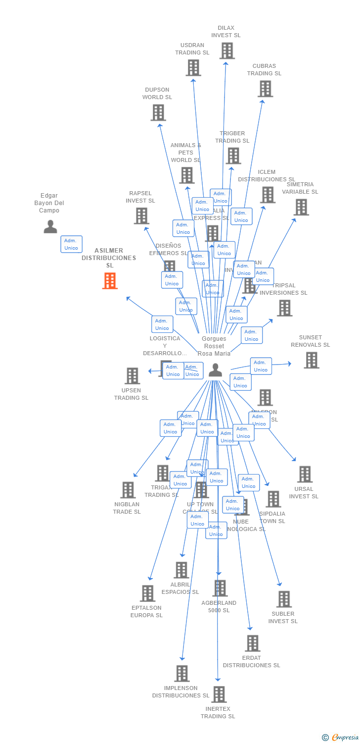 Vinculaciones societarias de ASILMER DISTRIBUCIONES SL