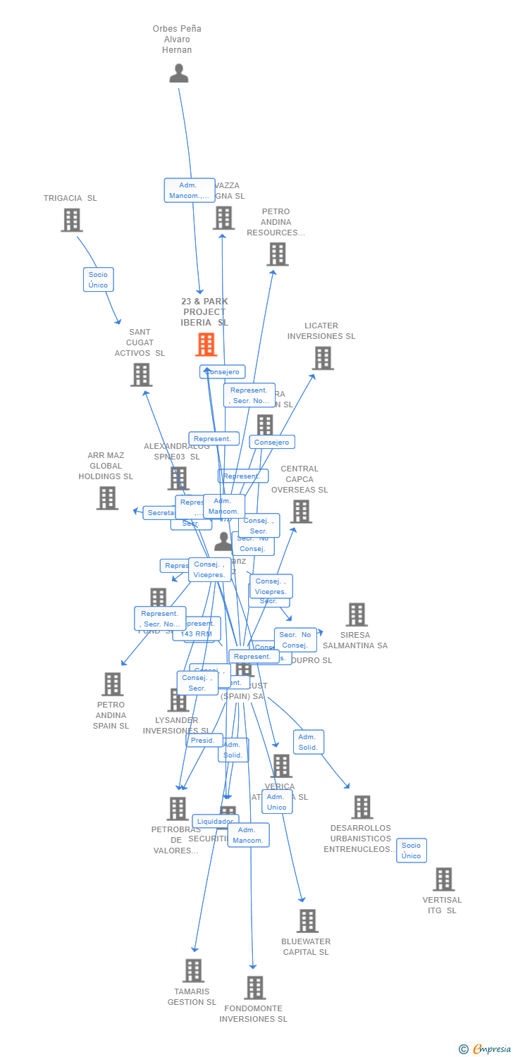 Vinculaciones societarias de 23 & PARK PROJECT IBERIA SL